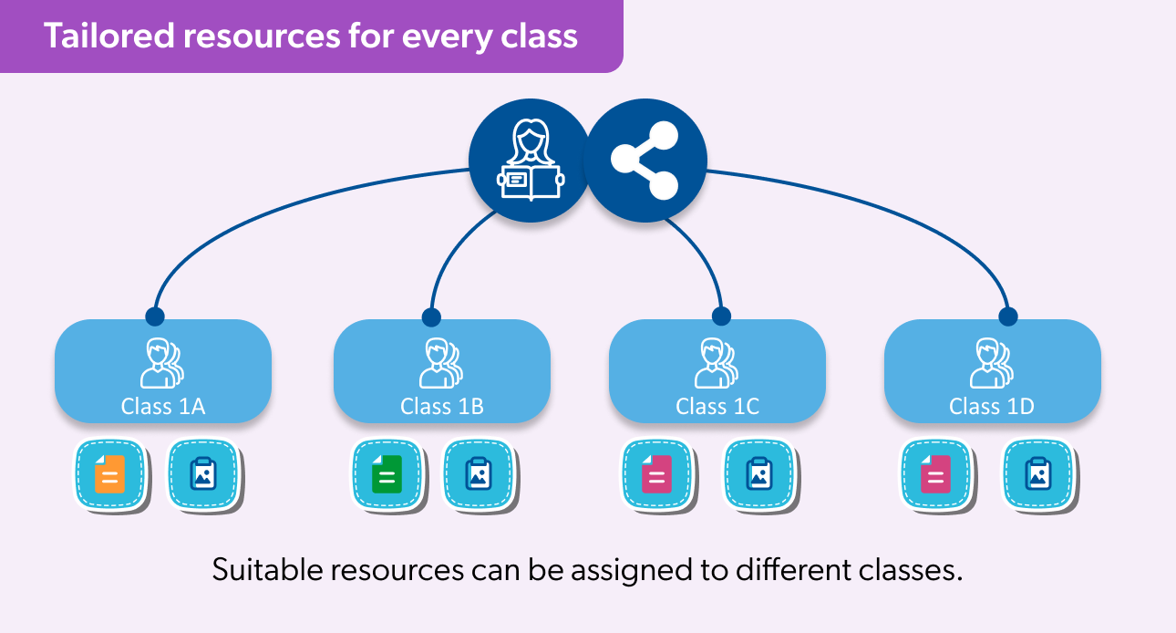 Tailored resources for every class