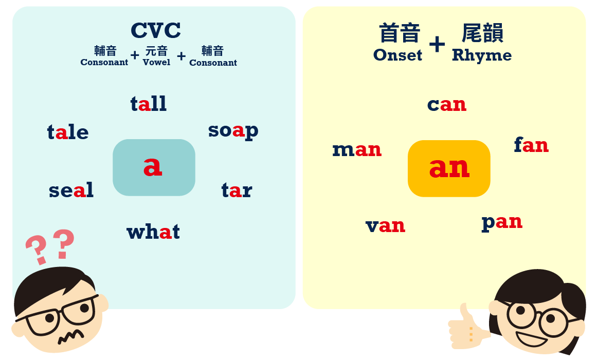 首音+尾韻 Vs CVC